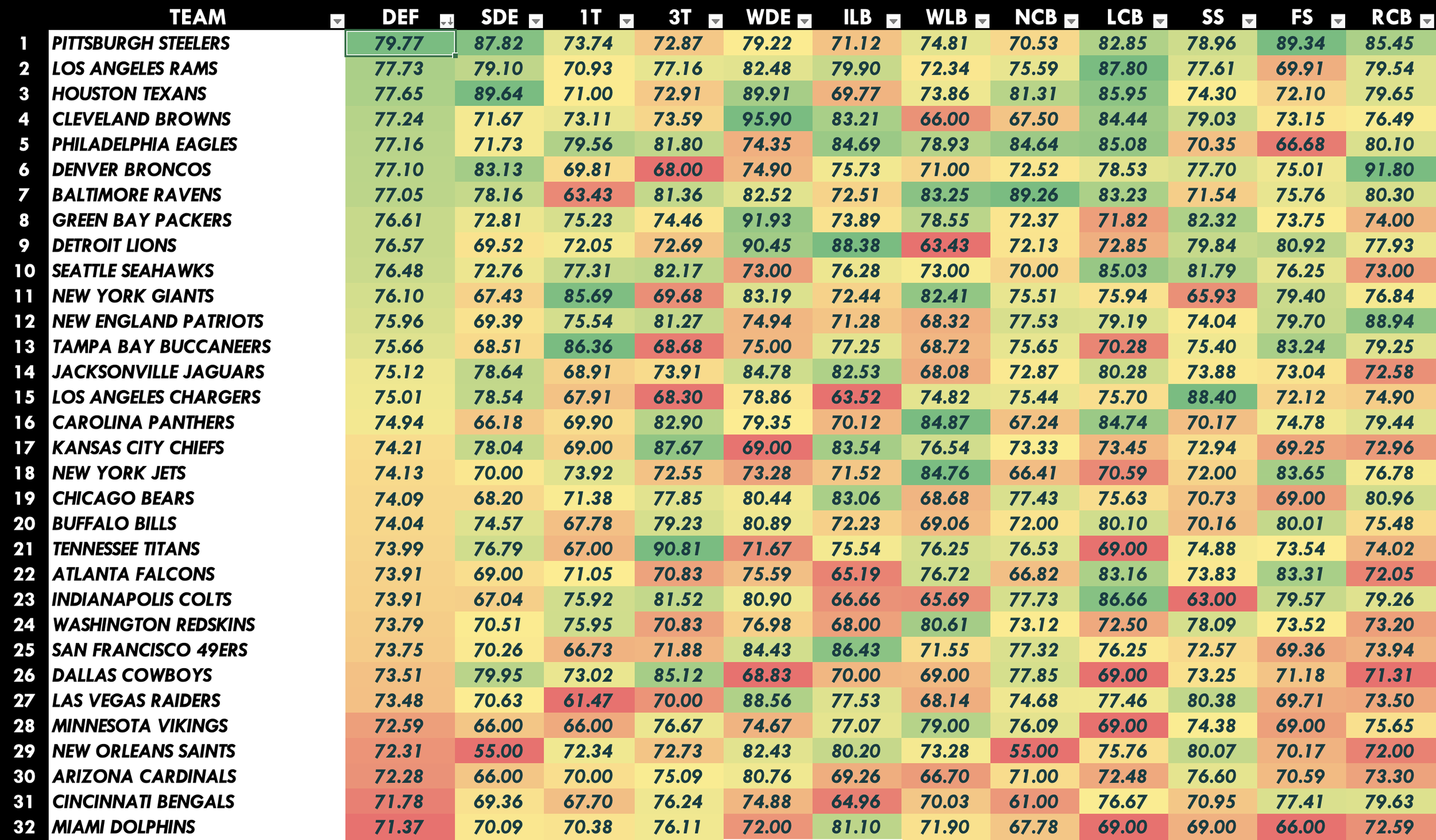 NFL Defense Heat Map