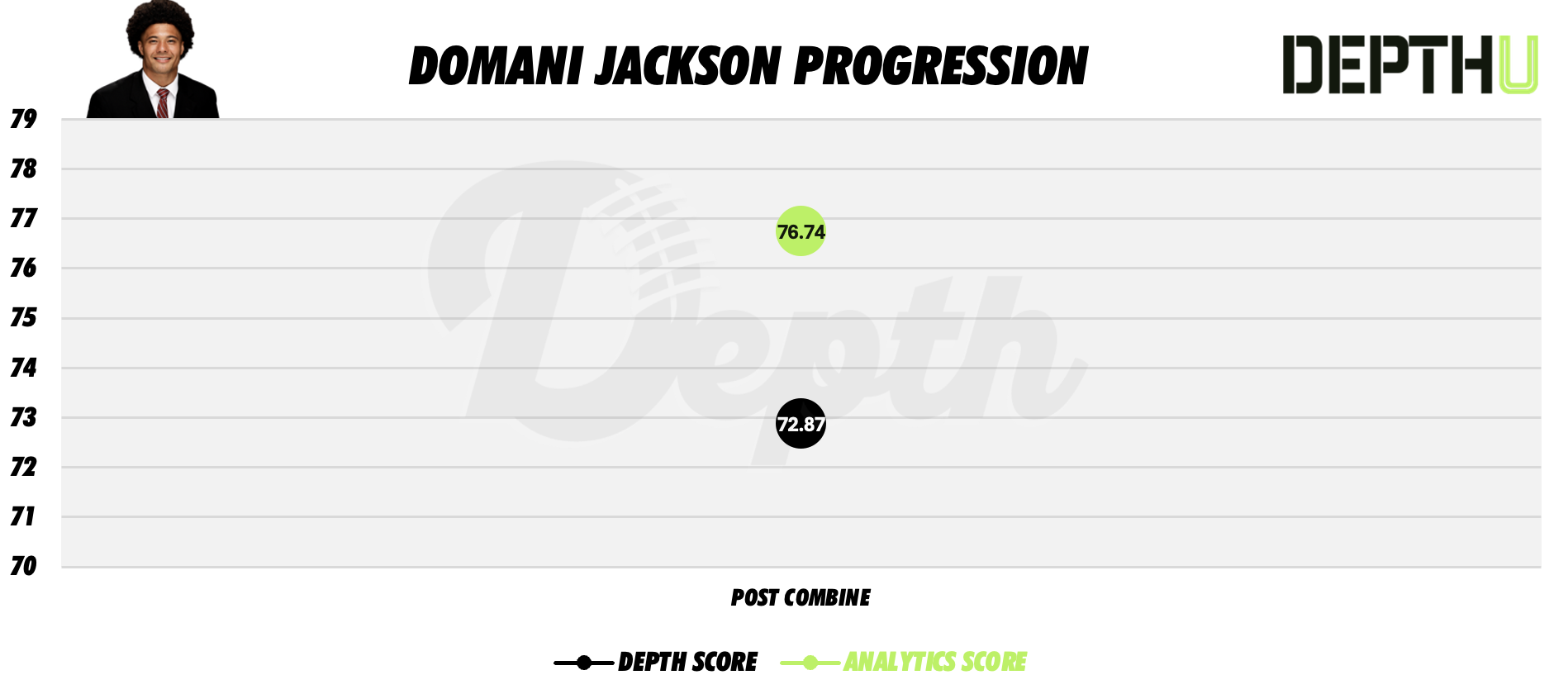Domani Jackson Player Progression