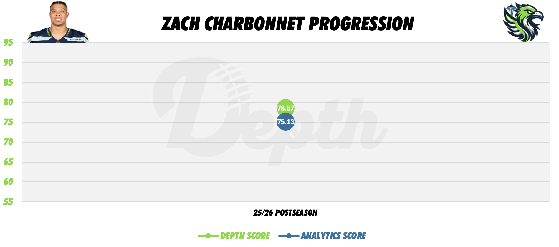 Zach Charbonnet Player Progression