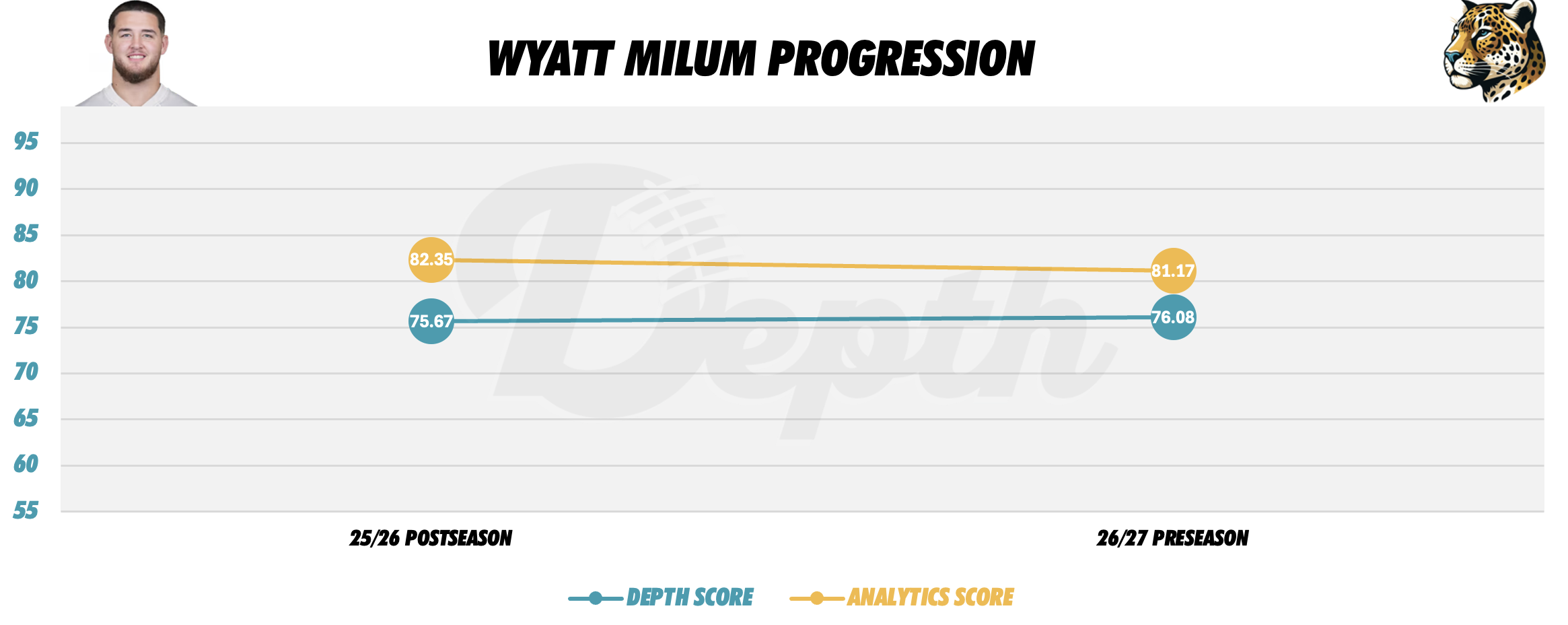 Wyatt Milum Player Progression