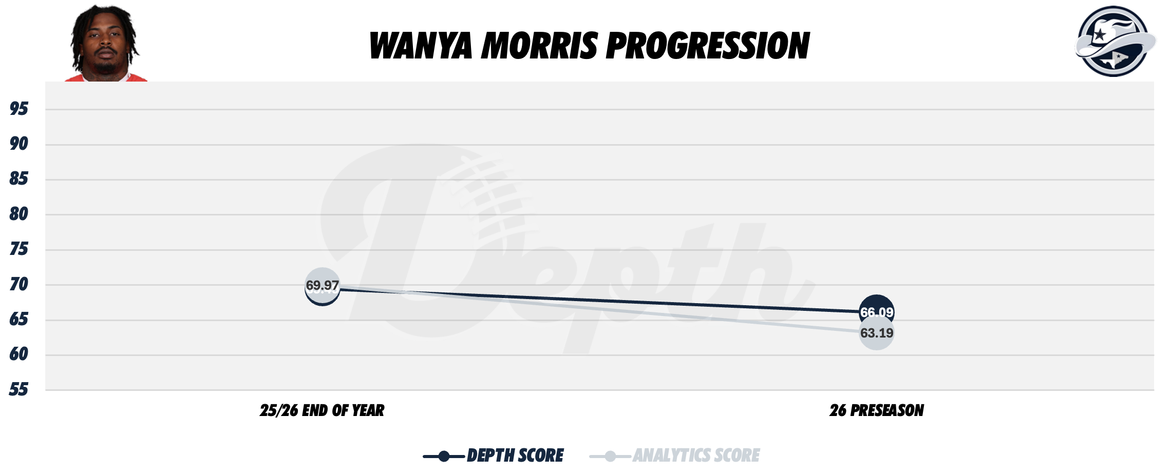 Wanya Morris Player Progression