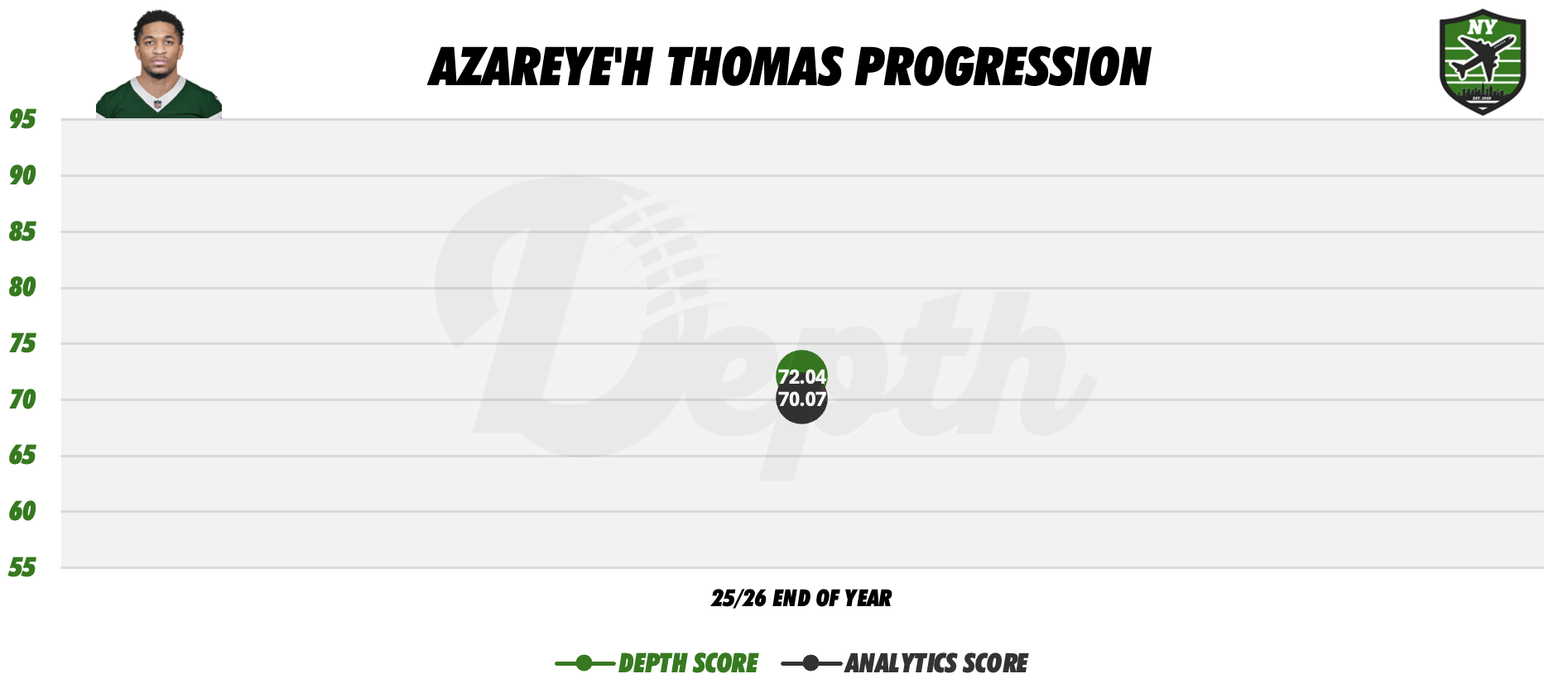 Azareye'h Thomas Player Progression