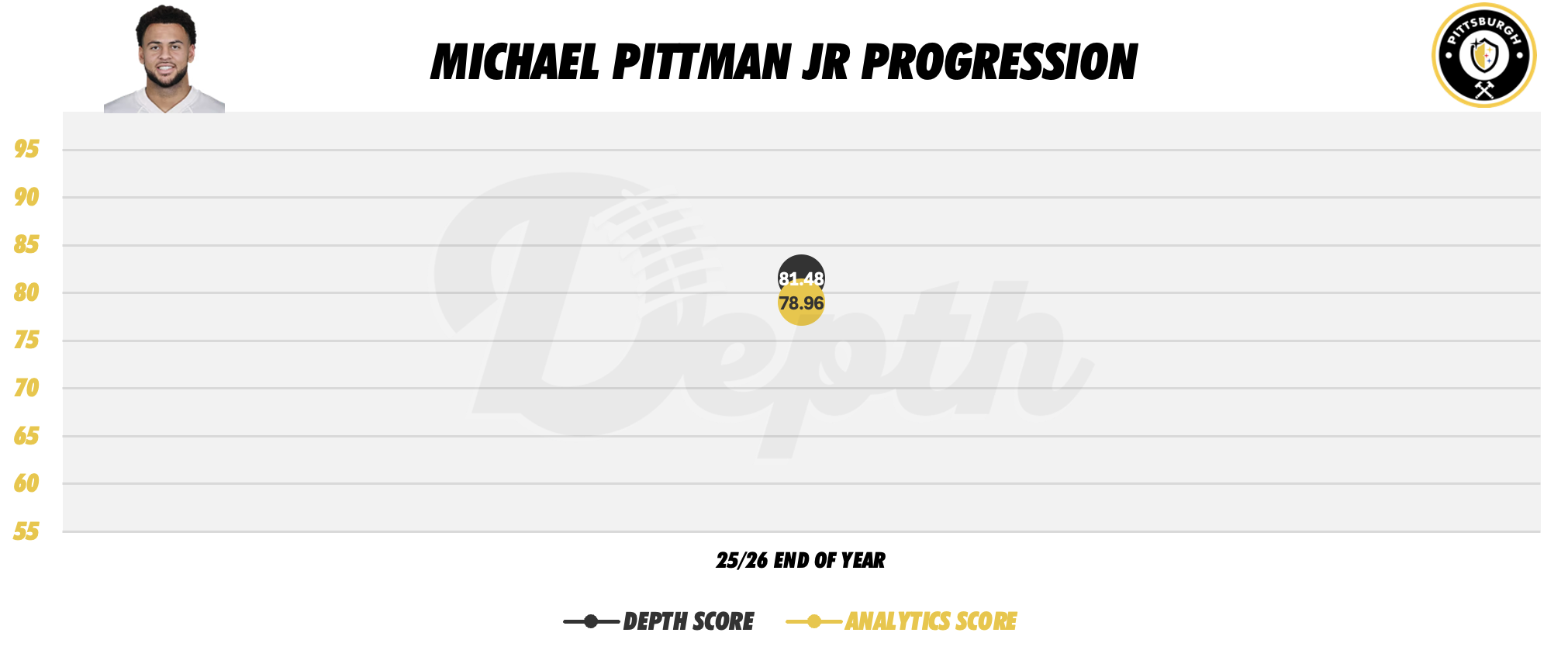 Michael Pittman Jr. Player Progression