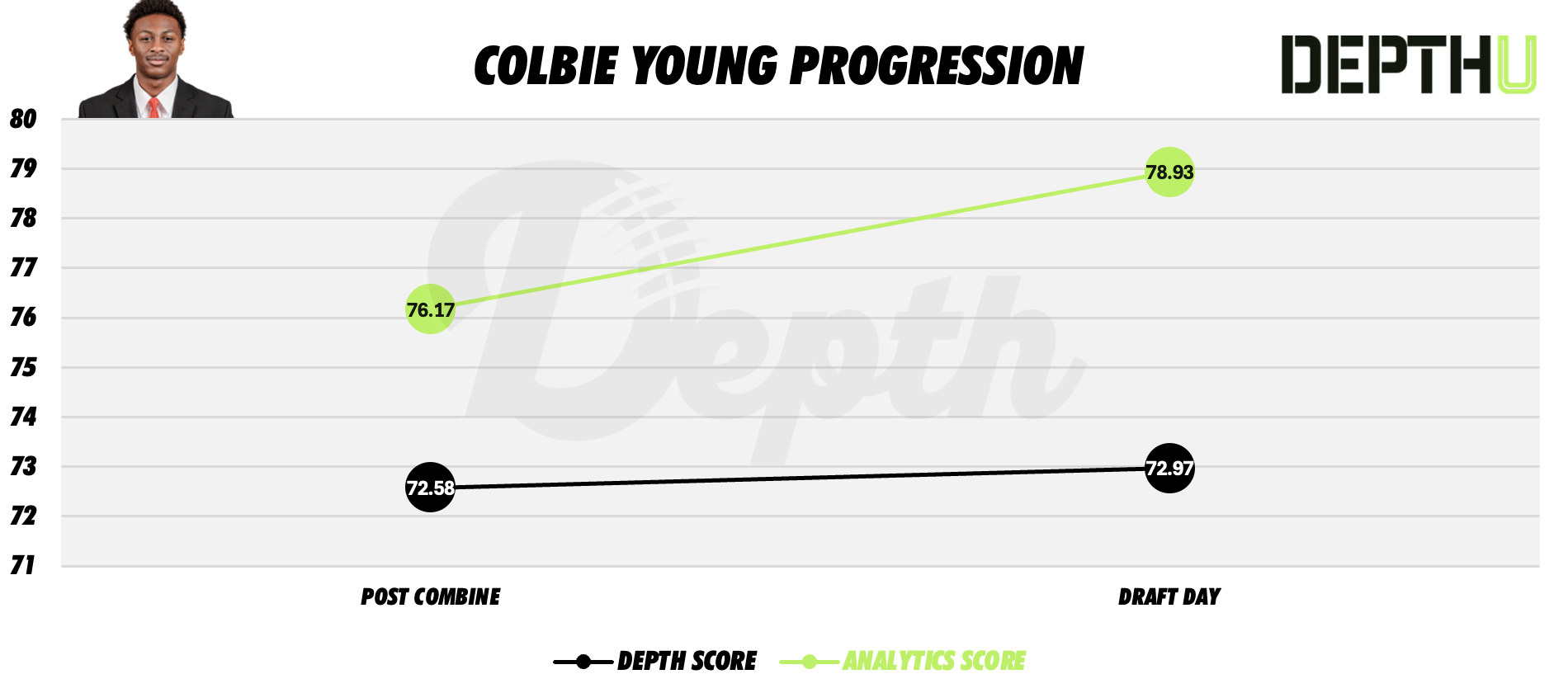 Colbie Young Player Progression