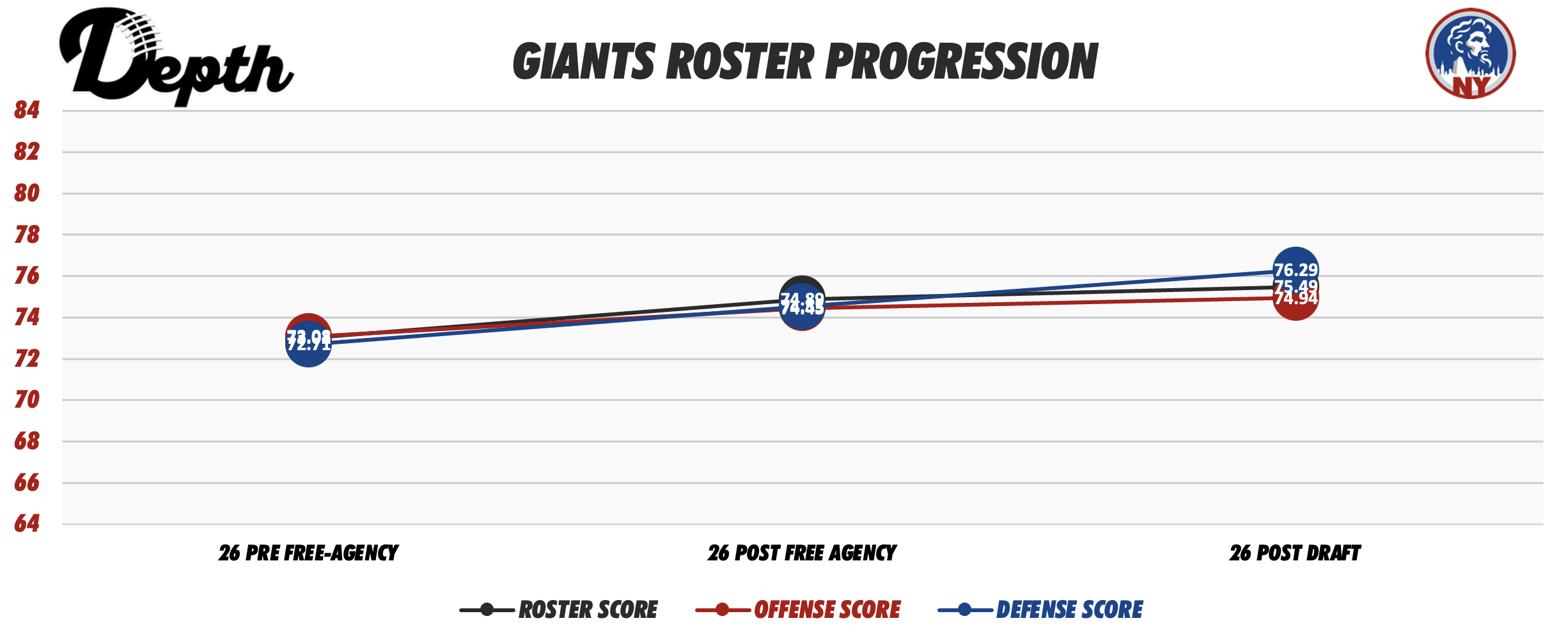New York Giants Roster Progression