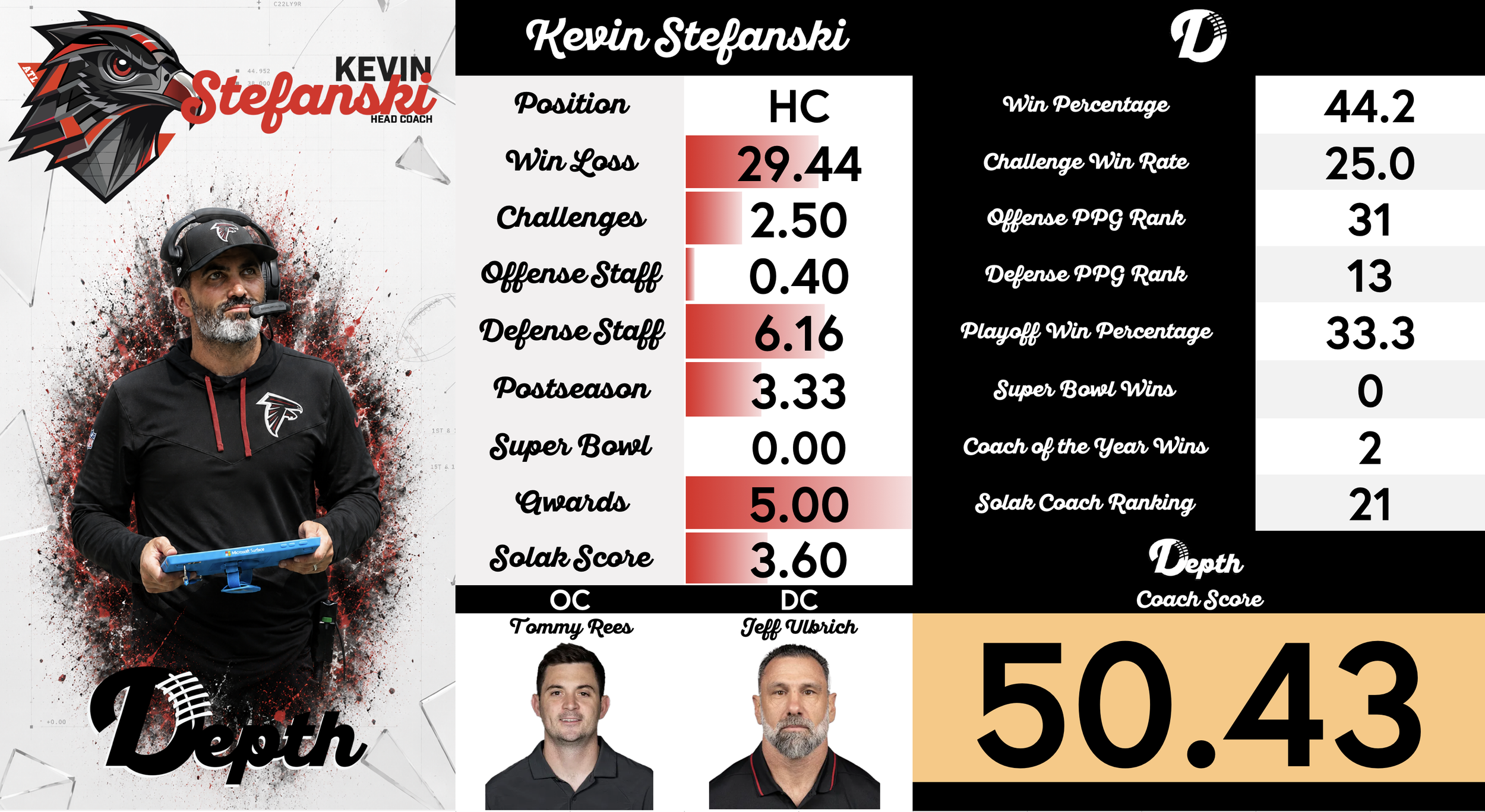 Kevin Stefanski Coach Profile