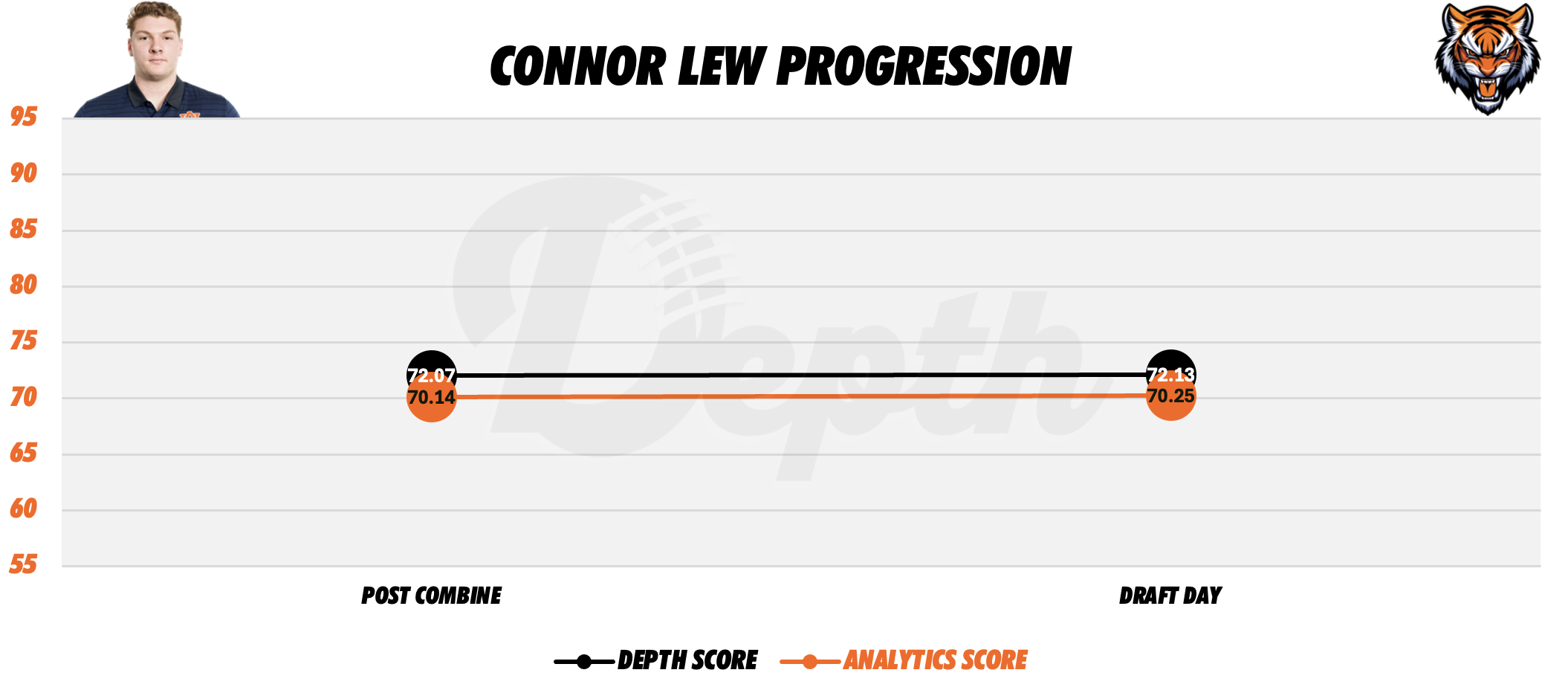 Connor Lew Player Progression
