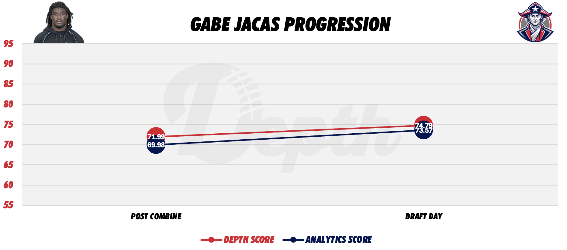 Gabe Jacas Player Progression