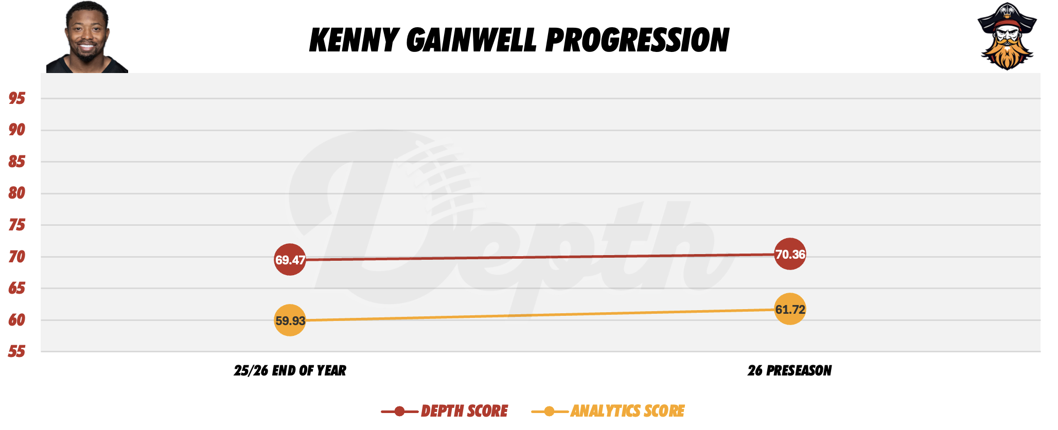 Kenneth Gainwell Player Progression