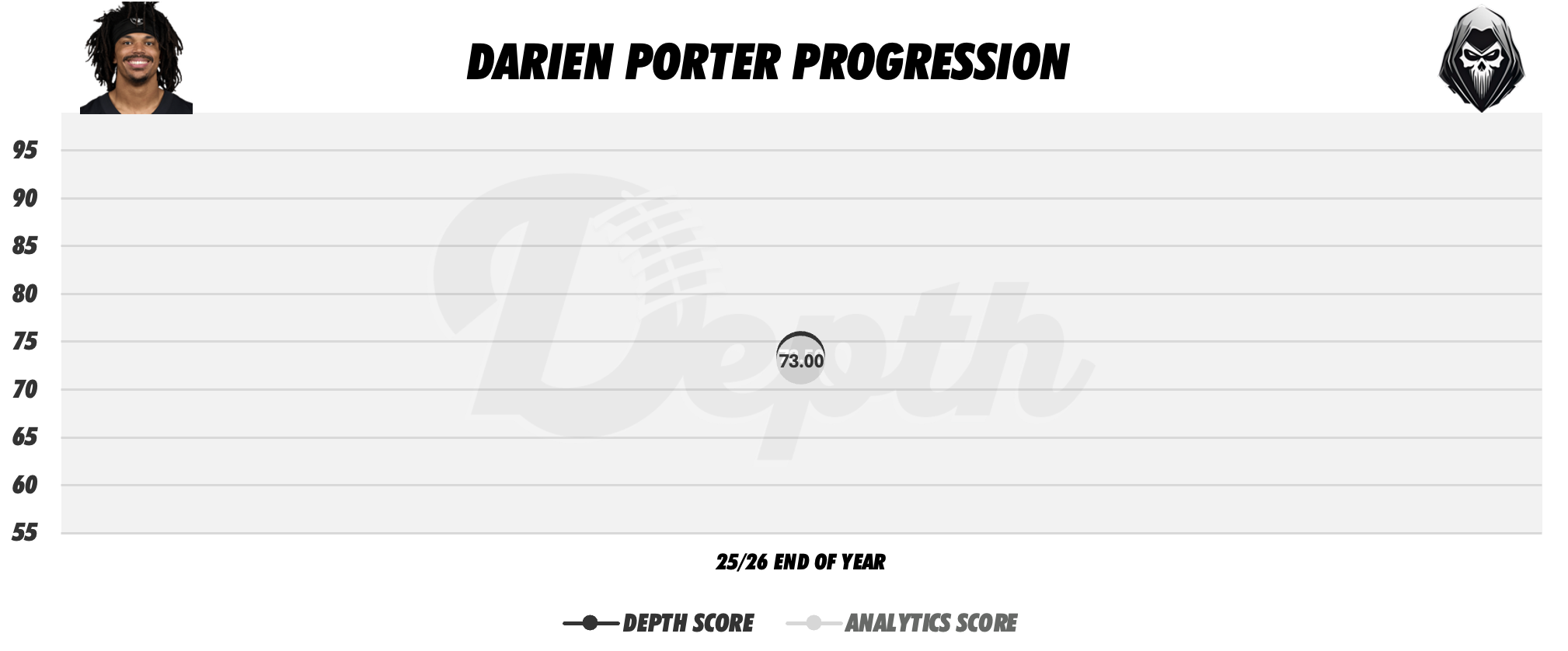 Darien Porter Player Progression