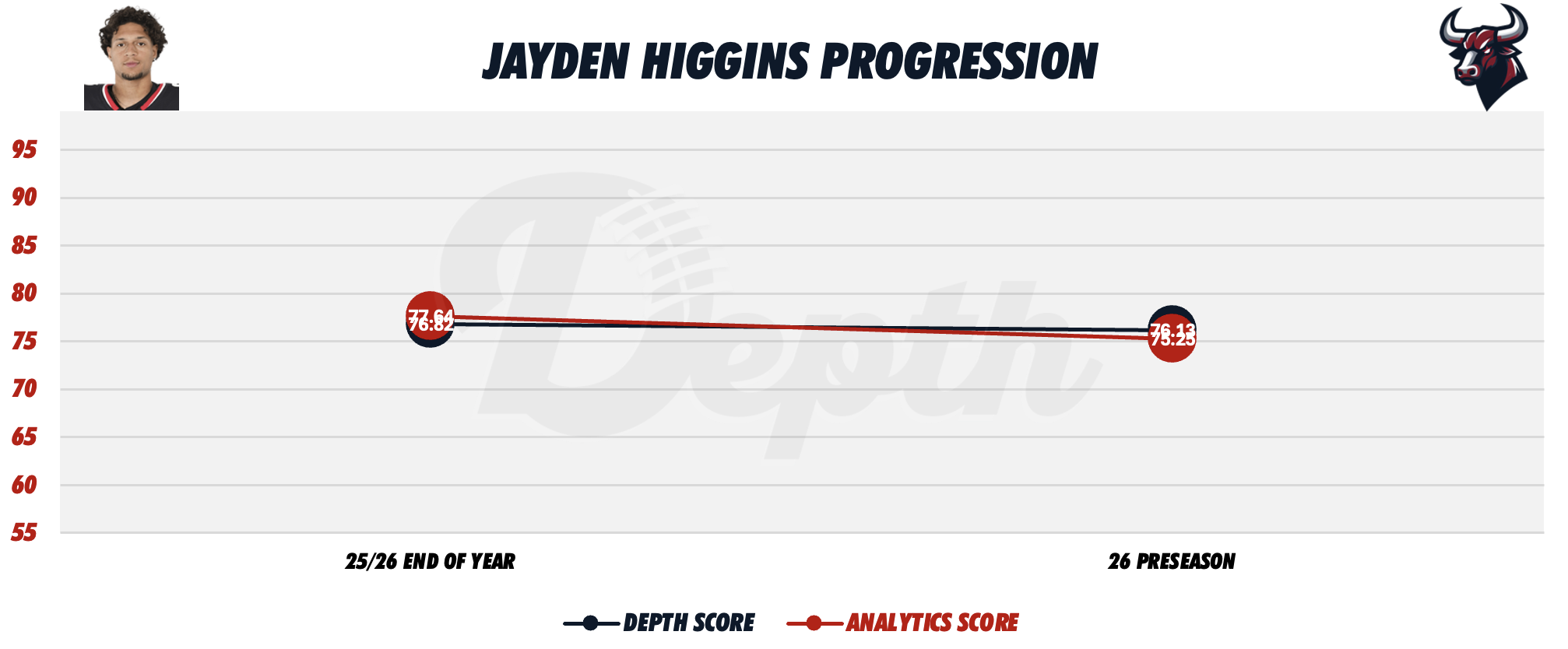 Jayden Higgins Player Progression