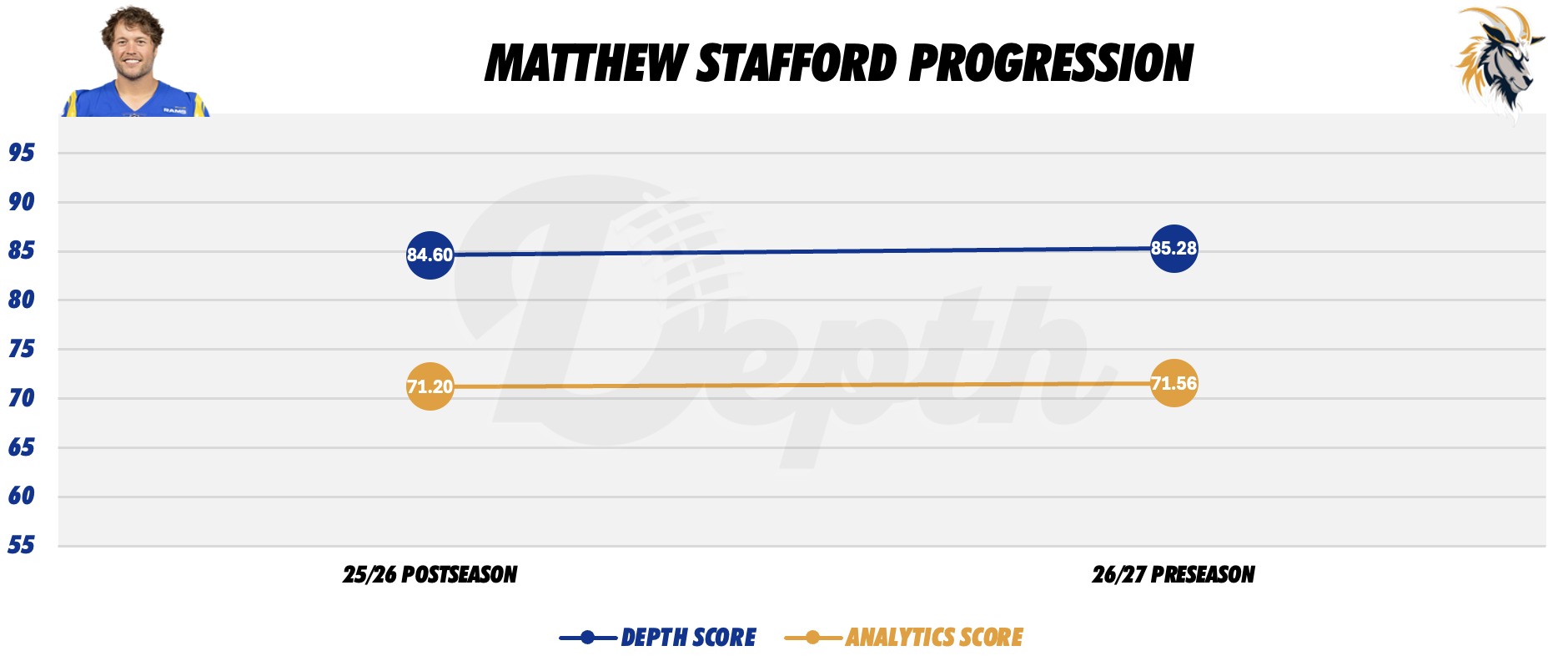 Matthew Stafford Player Progression