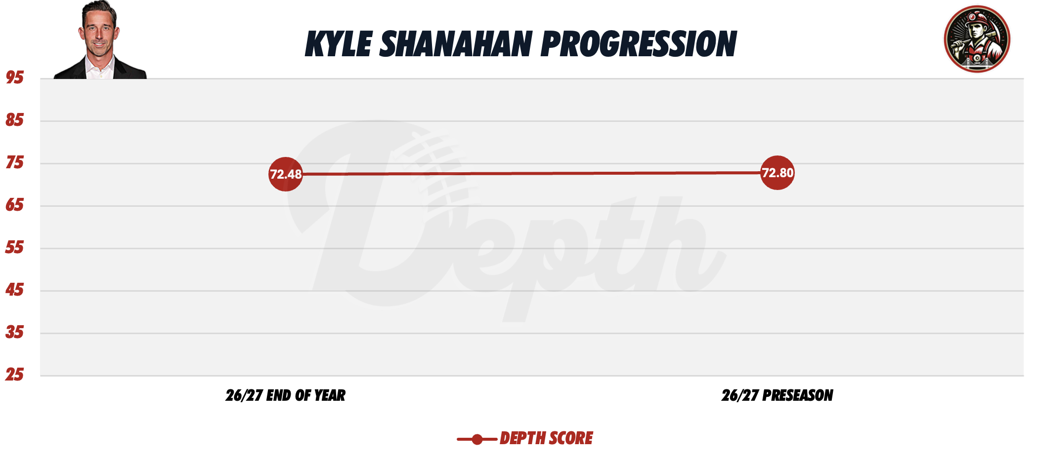 Kyle Shanahan Coach Progression