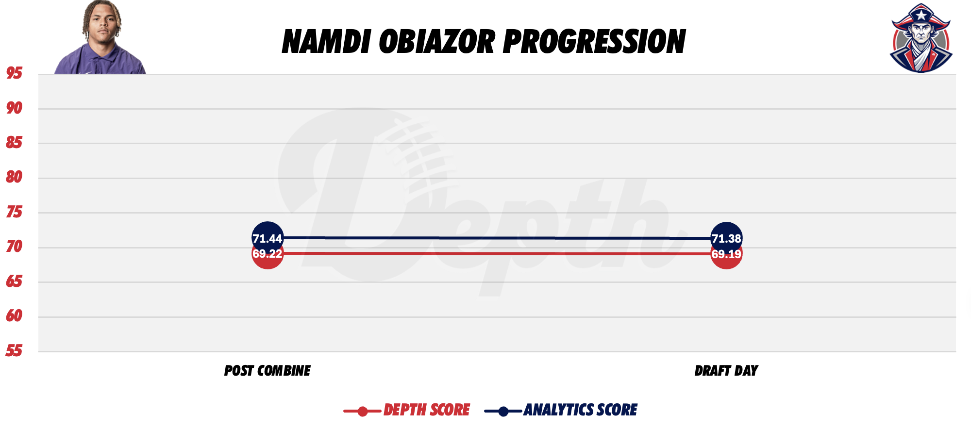 Namdi Obiazor Player Progression