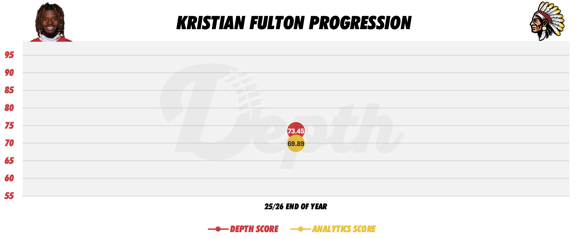 Kristian Fulton Player Progression
