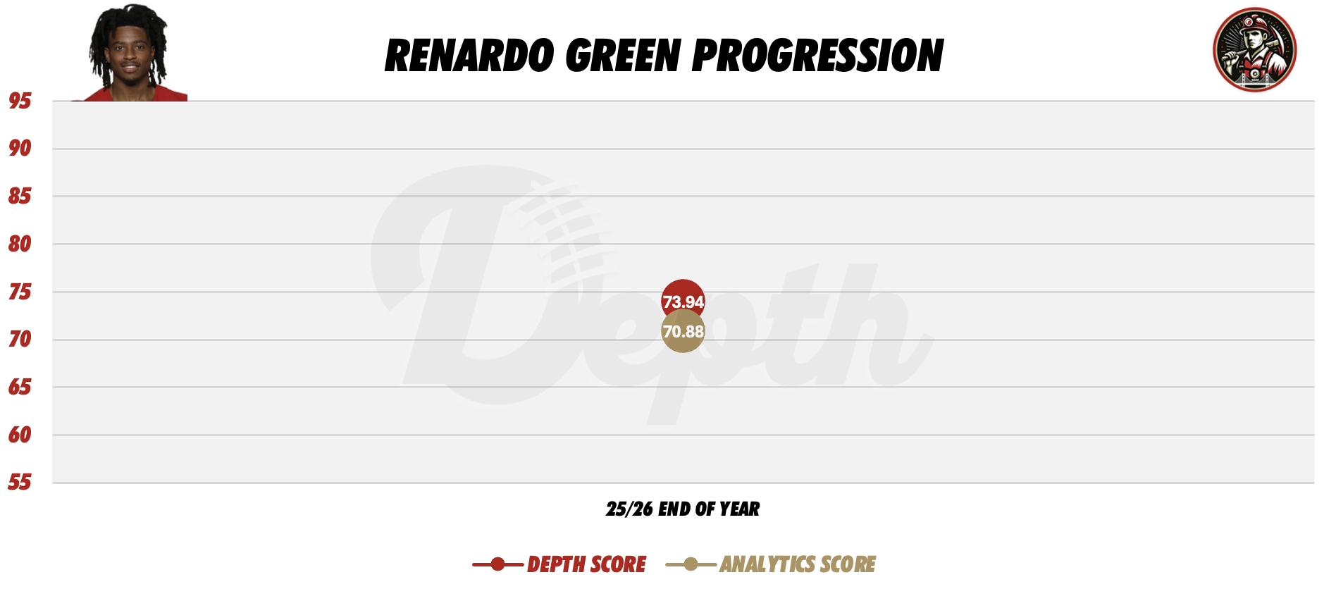 Renardo Green Player Progression