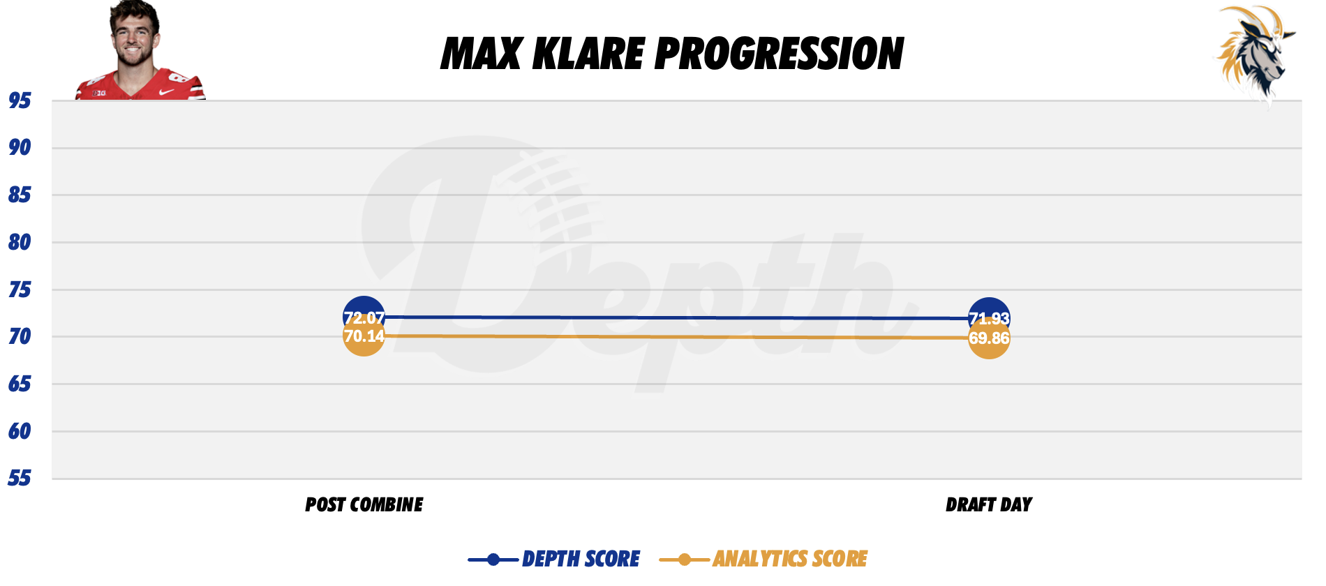 Max Klare Player Progression