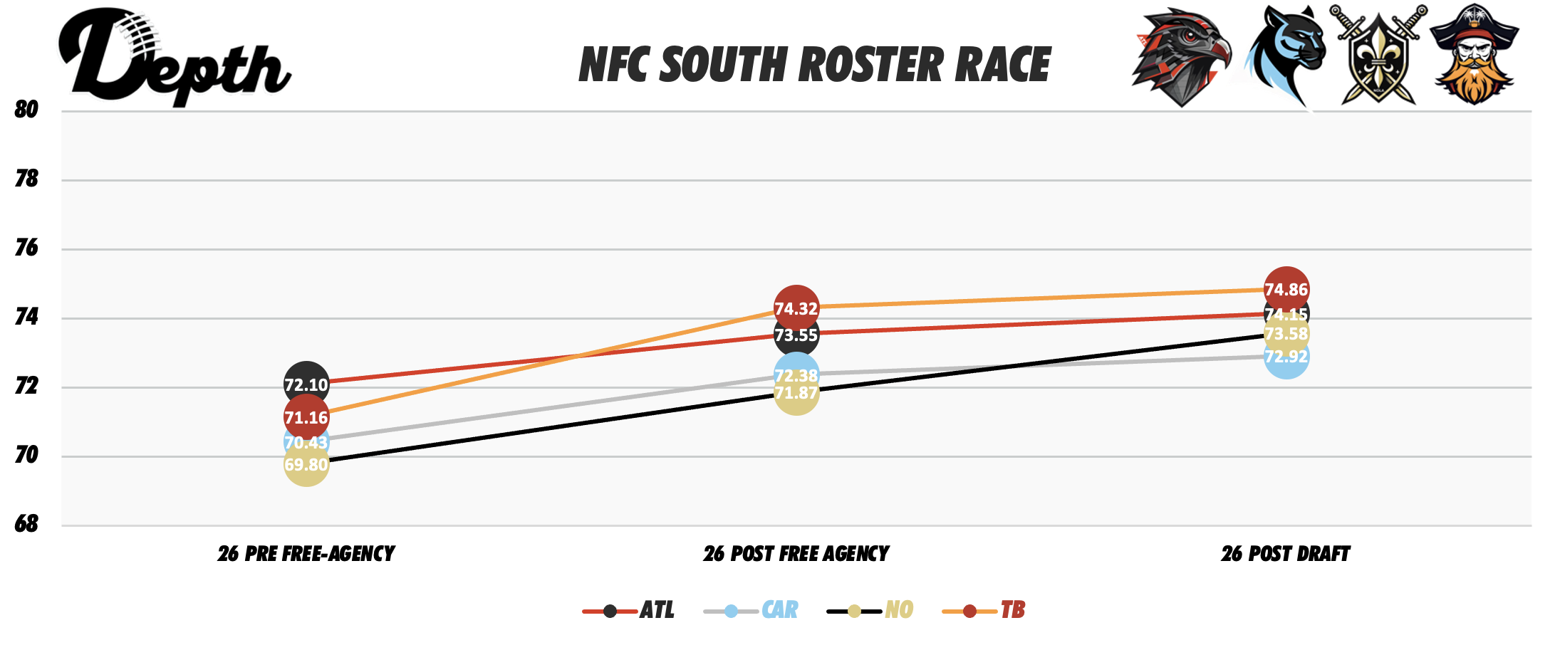 NFC South Division Roster Power Rankings