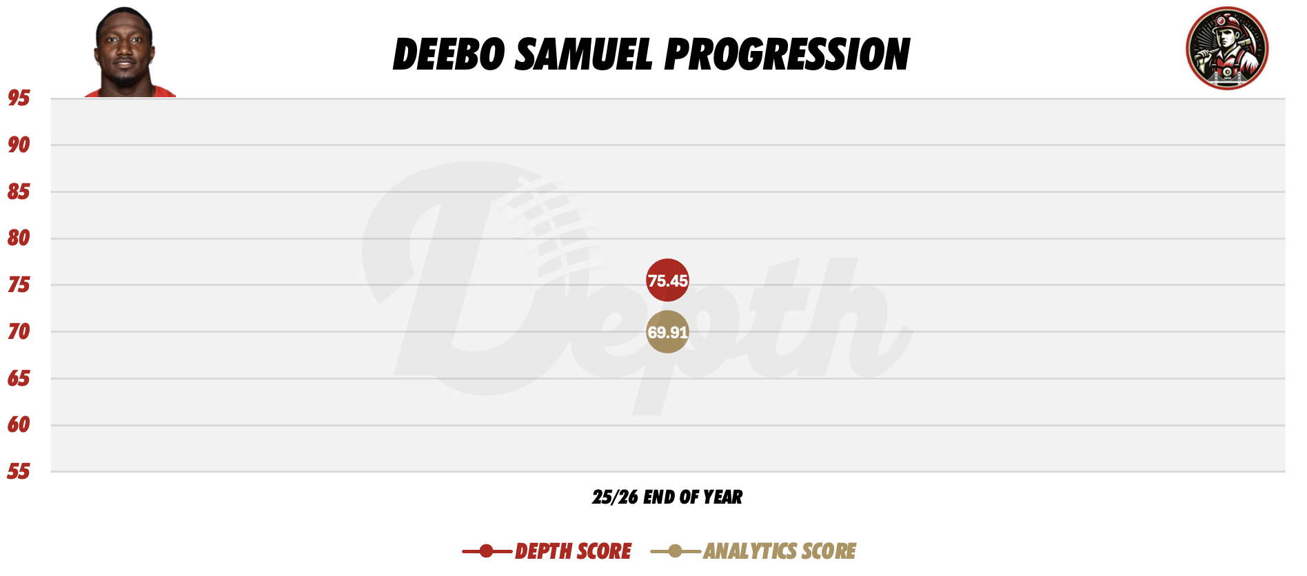 Deebo Samuel Player Progression