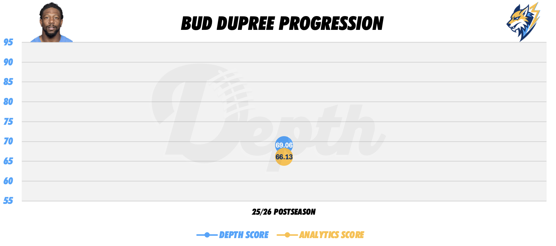 Bud Dupree Player Progression