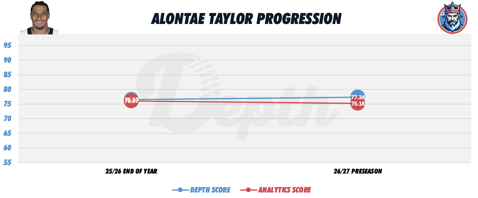 Alontae Taylor Player Progression