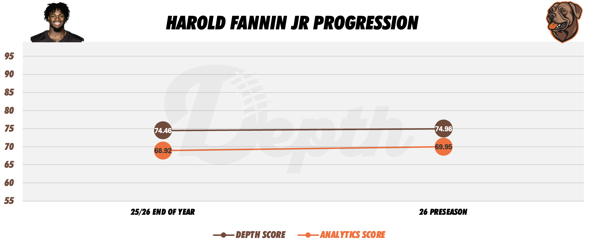 Harold Fannin Jr. Player Progression