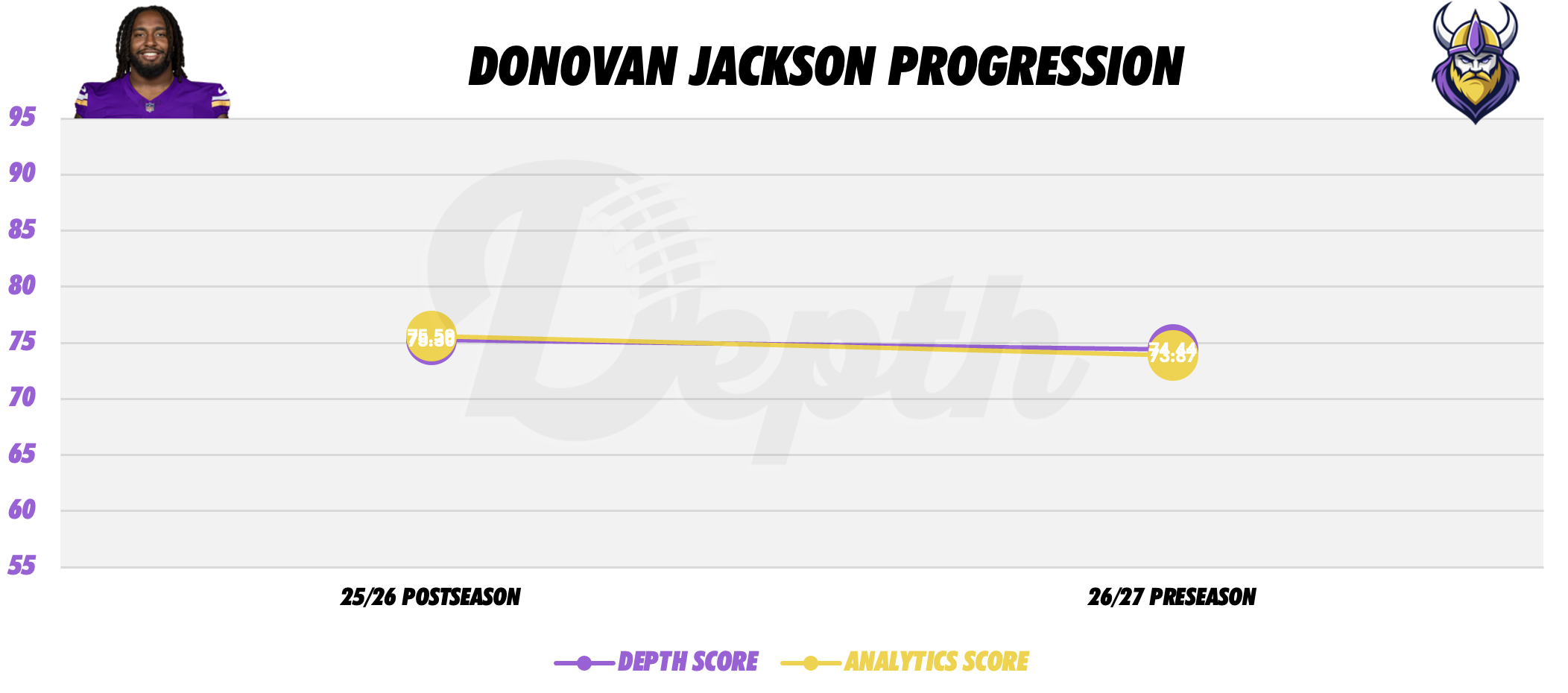 Donovan Jackson Player Progression
