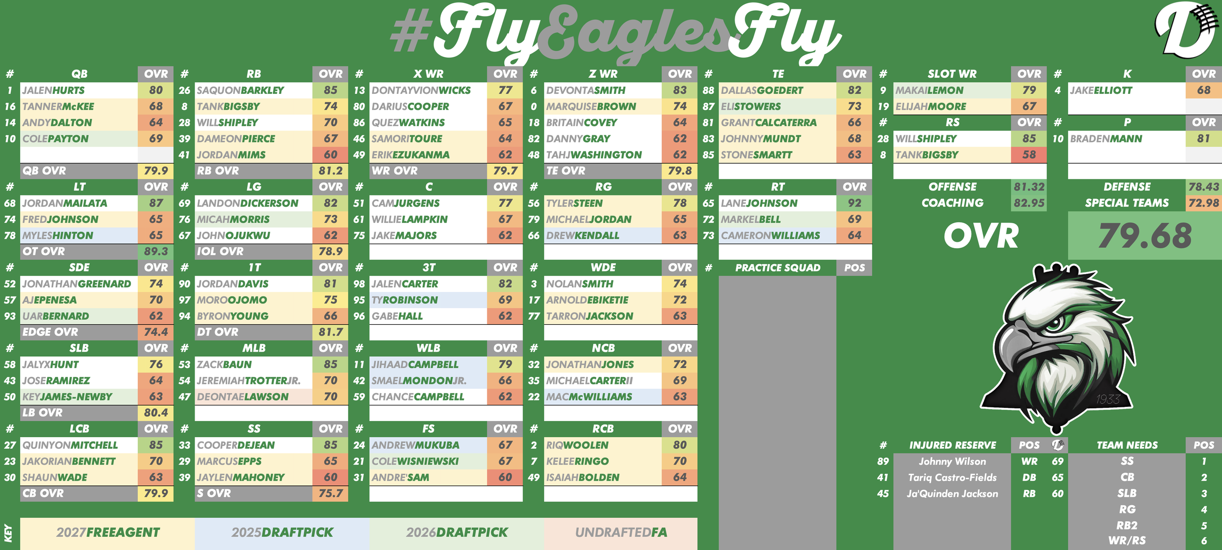 Philadelphia Eagles Depth Chart