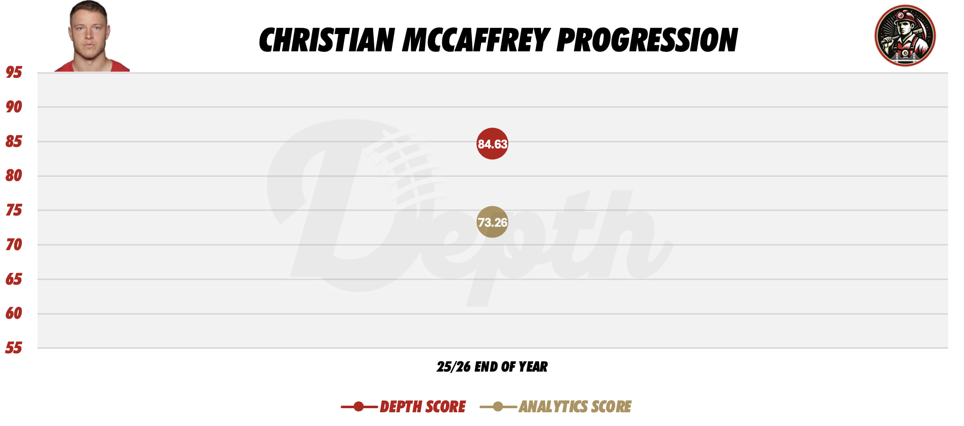 Christian McCaffrey Player Progression