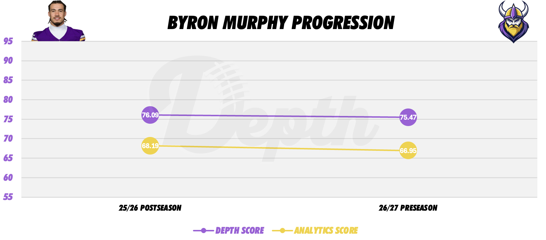 Byron Murphy Player Progression