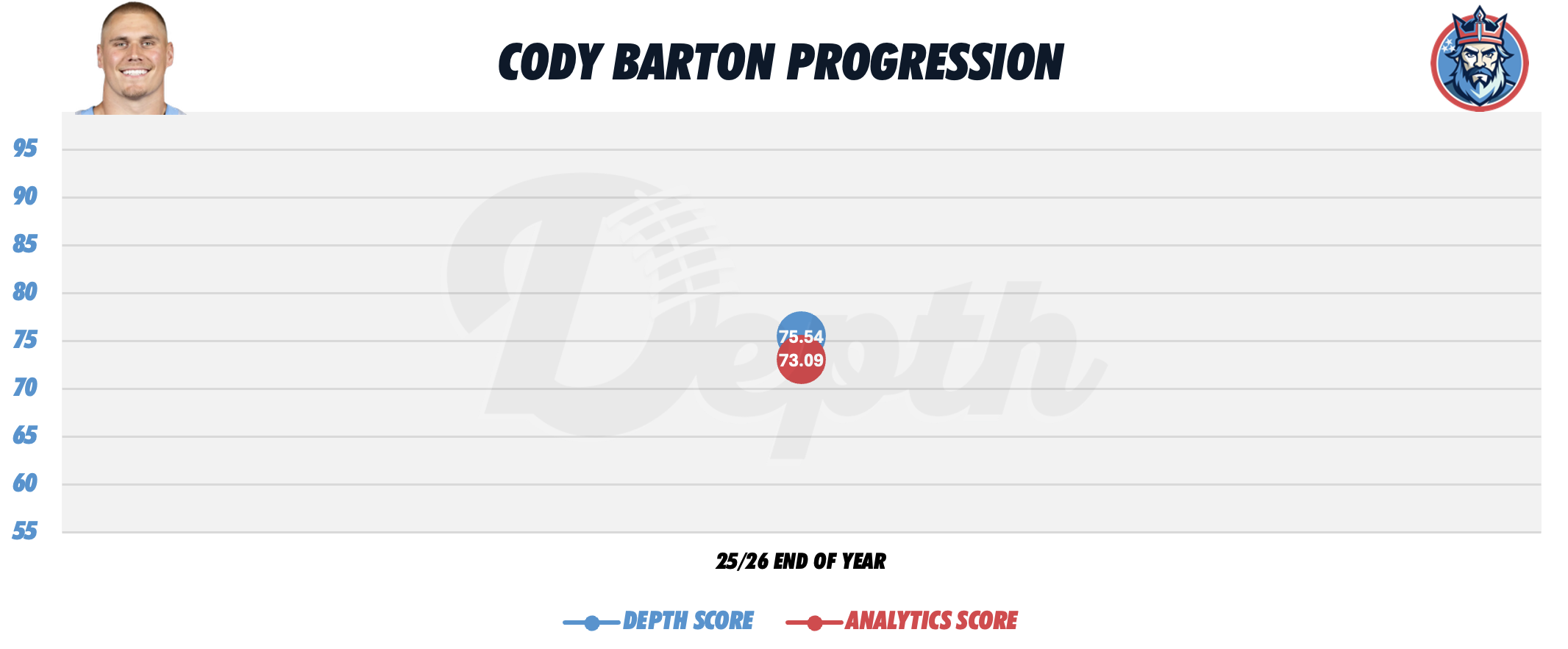 Cody Barton Player Progression