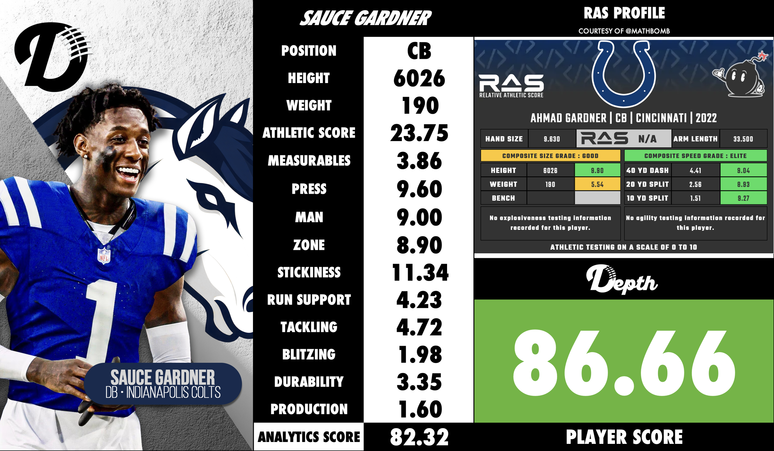 Sauce Gardner Player Profile