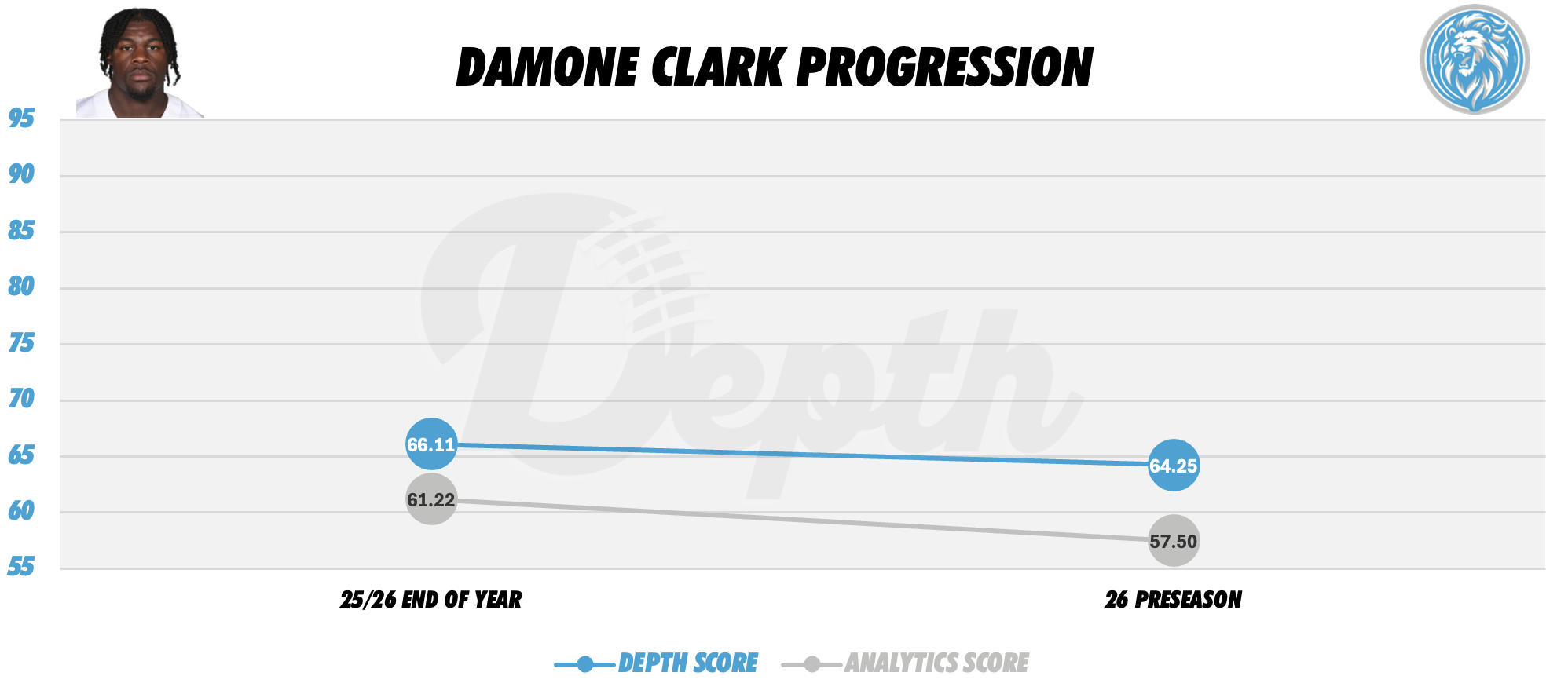 Damone Clark Player Progression