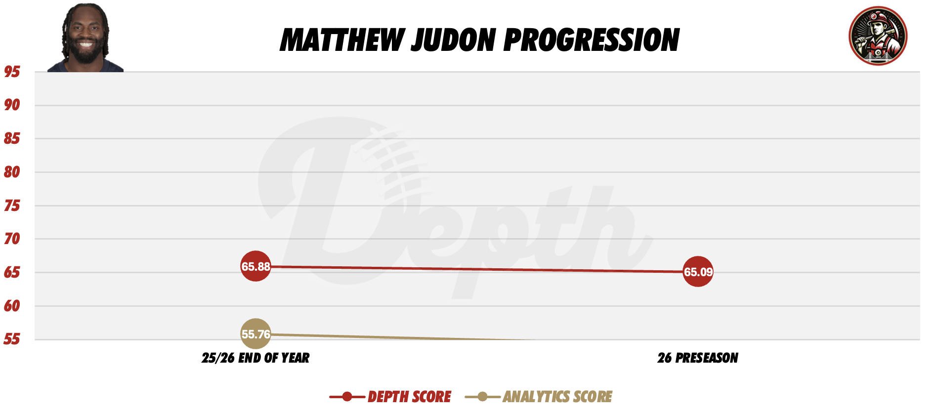 Matthew Judon Player Progression