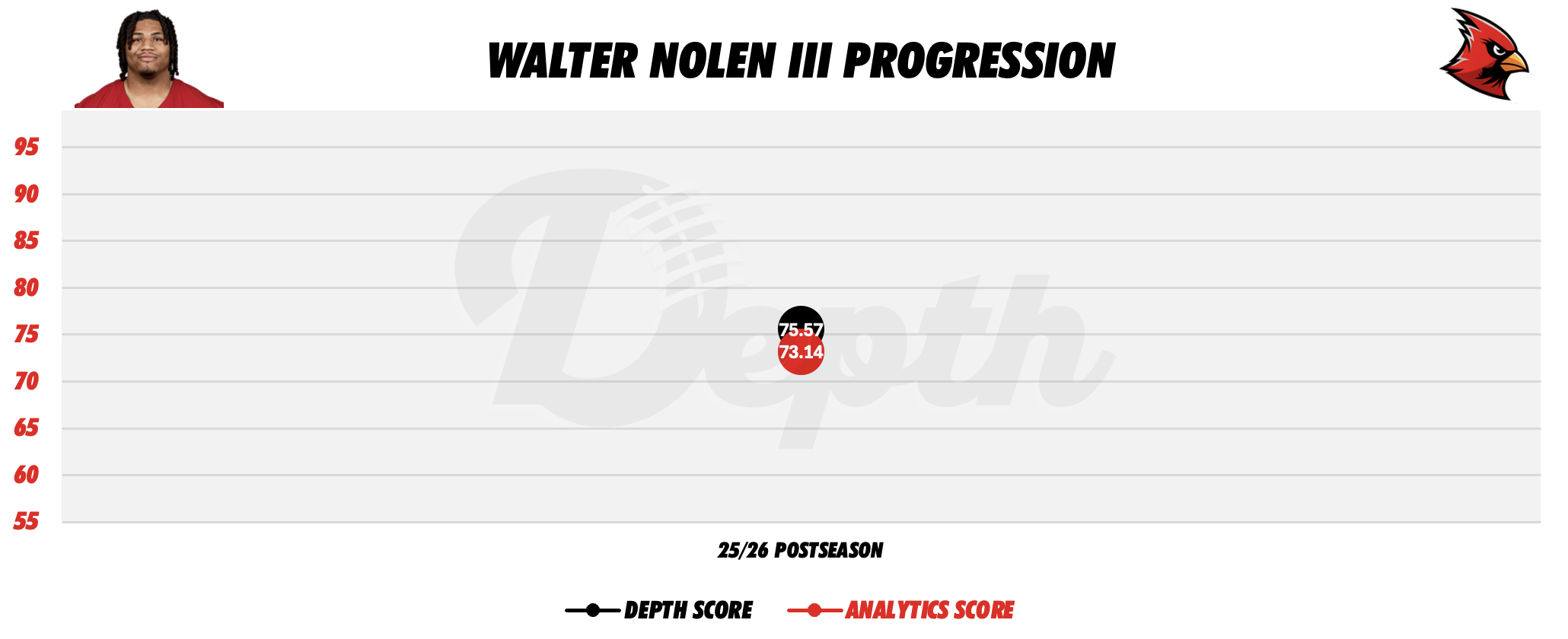 Walter Nolen III Player Progression