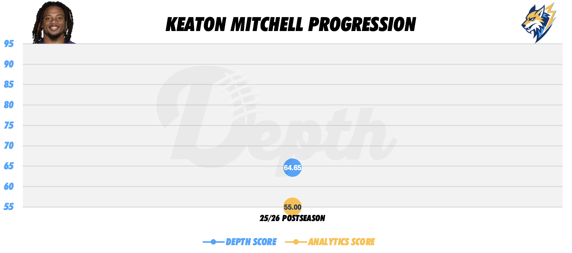 Keaton Mitchell Player Progression