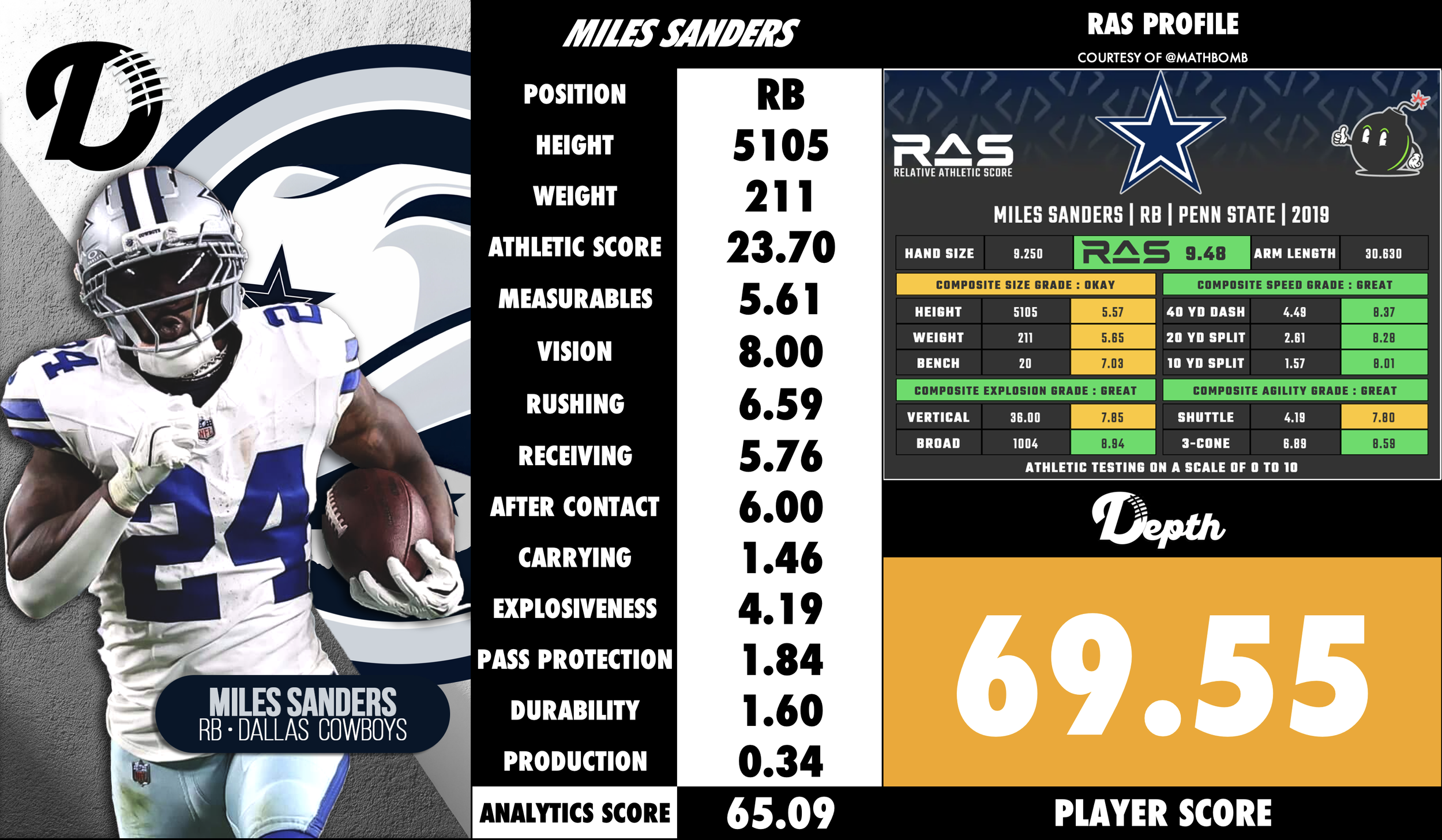 Miles Sanders Player Profile