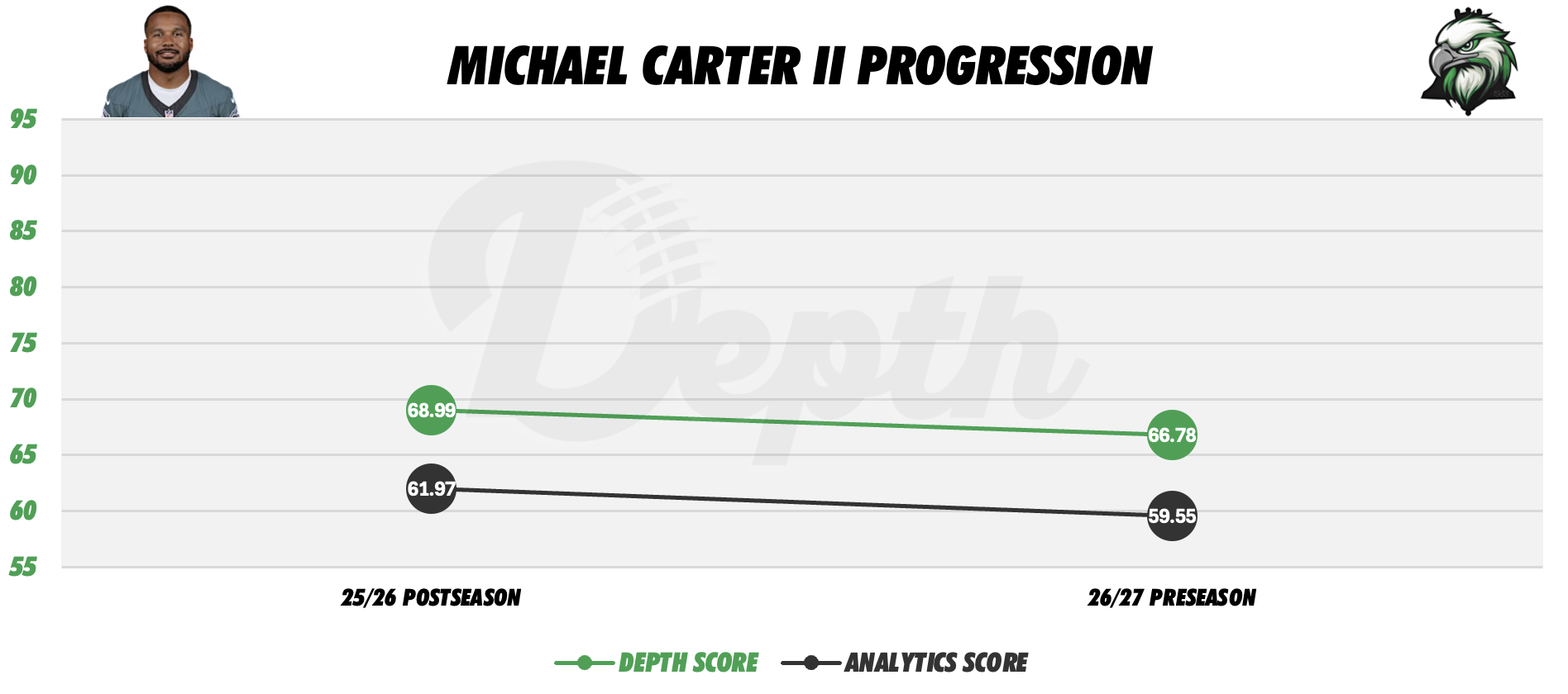 Michael Carter II Player Progression
