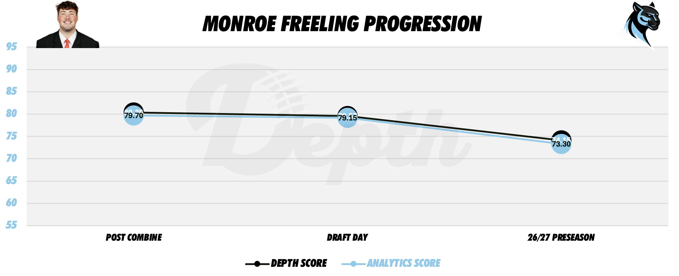 Monroe Freeling Player Progression