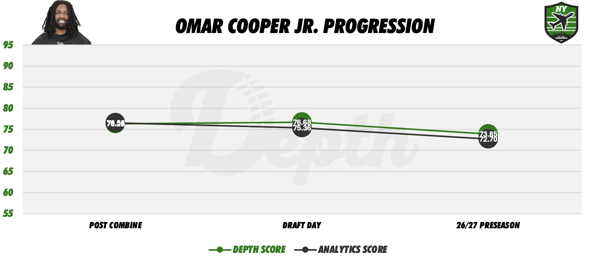 Omar Cooper Jr. Player Progression