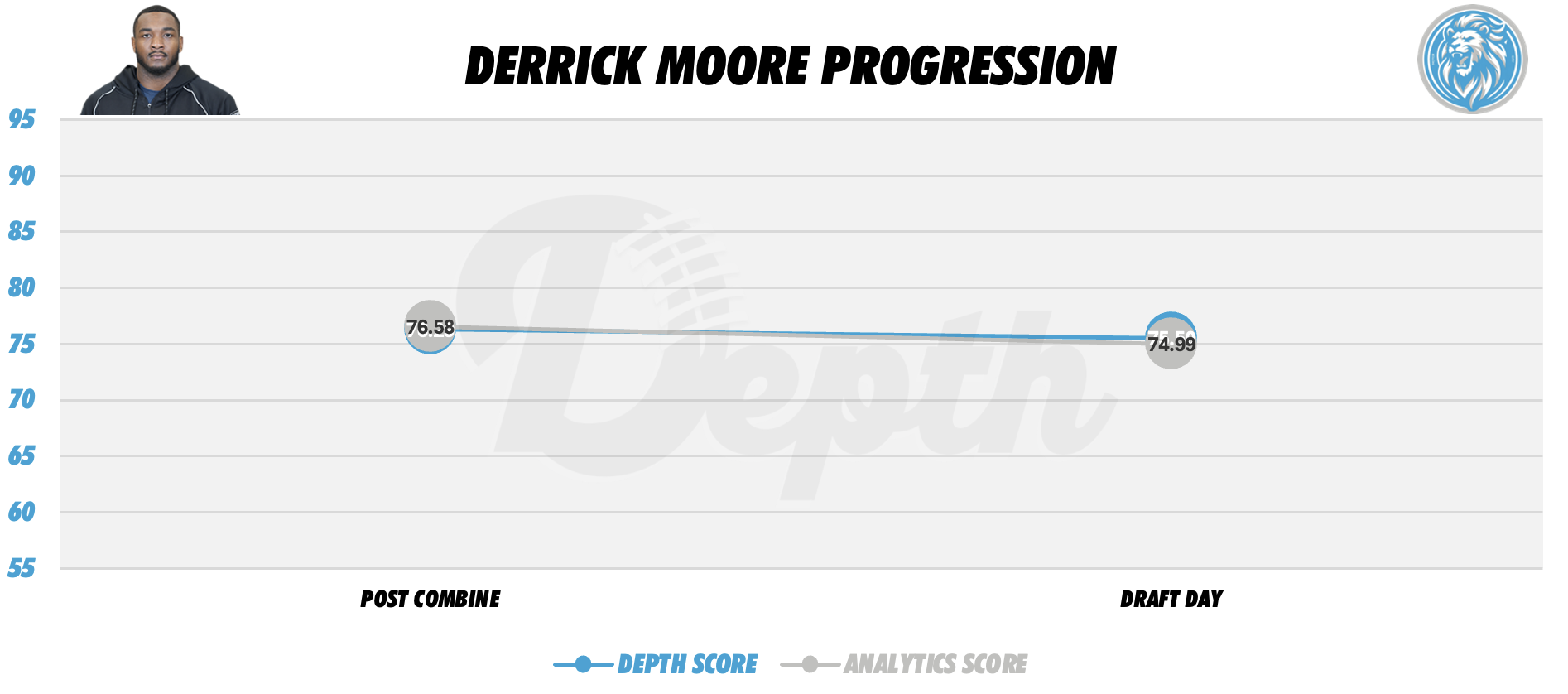 Derrick Moore Player Profile