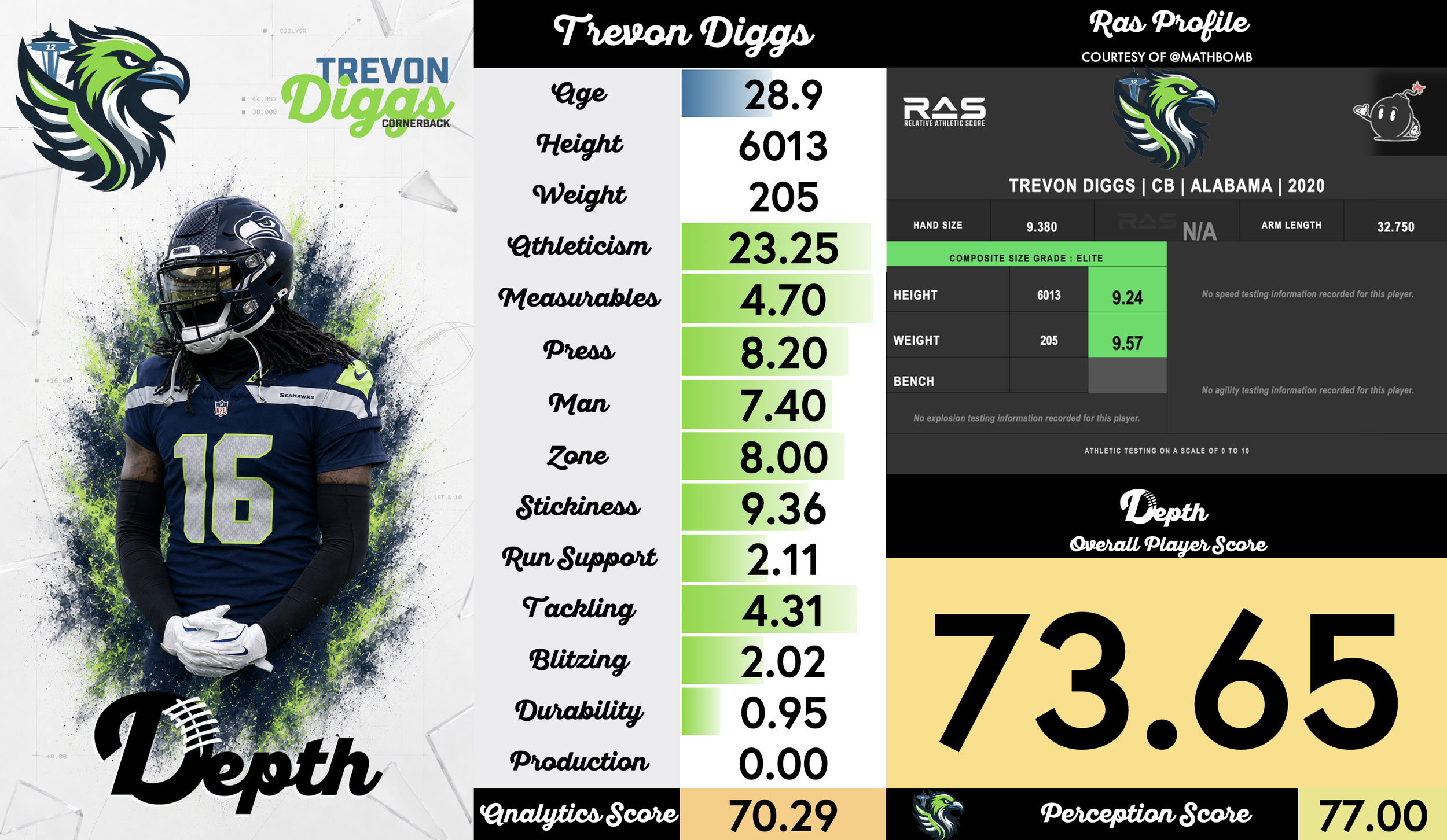 Trevon Diggs Player Profile