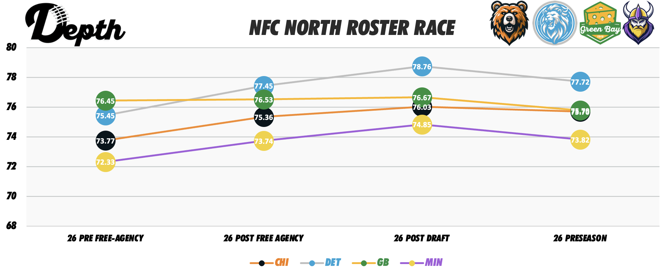 NFC North Division Roster Power Rankings