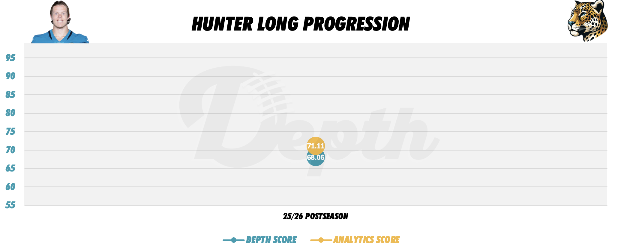 Hunter Long Player Progression