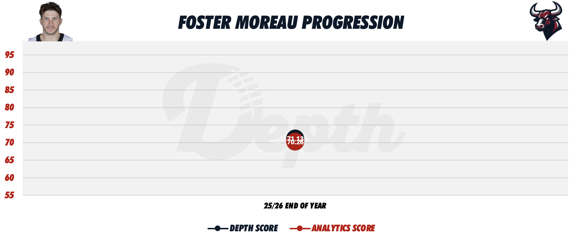 Foster Moreau Player Progression