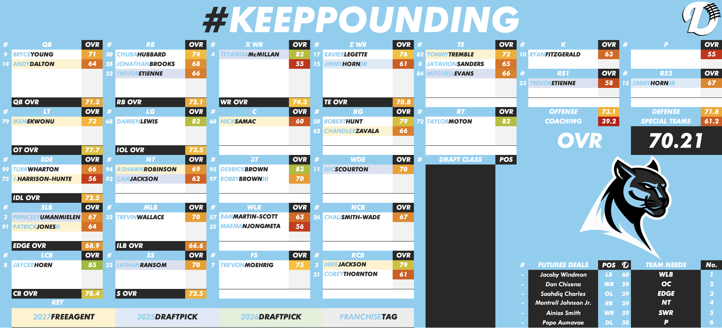 Carolina Panthers Depth Chart