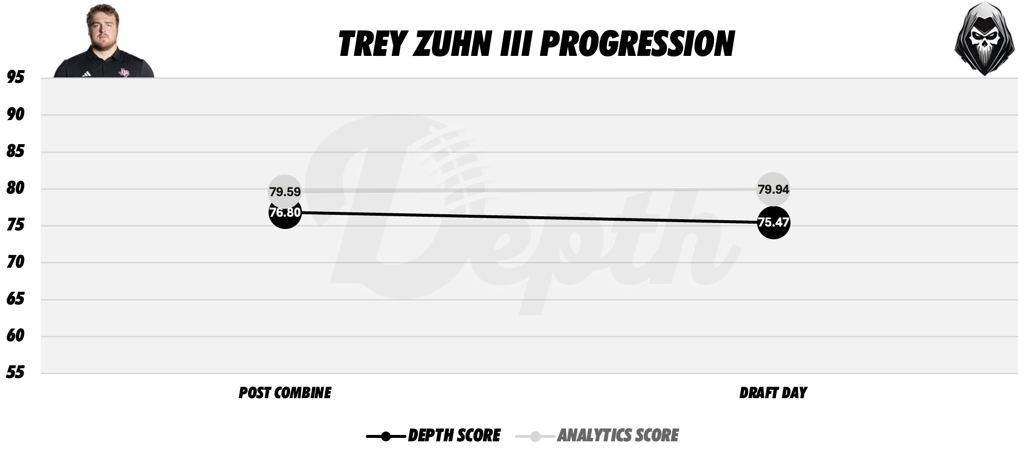 Trey Zuhn III Player Progression