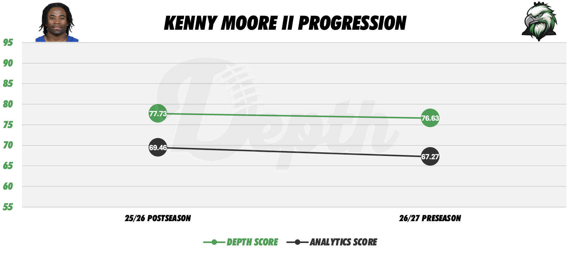 Kenny Moore II Player Progression