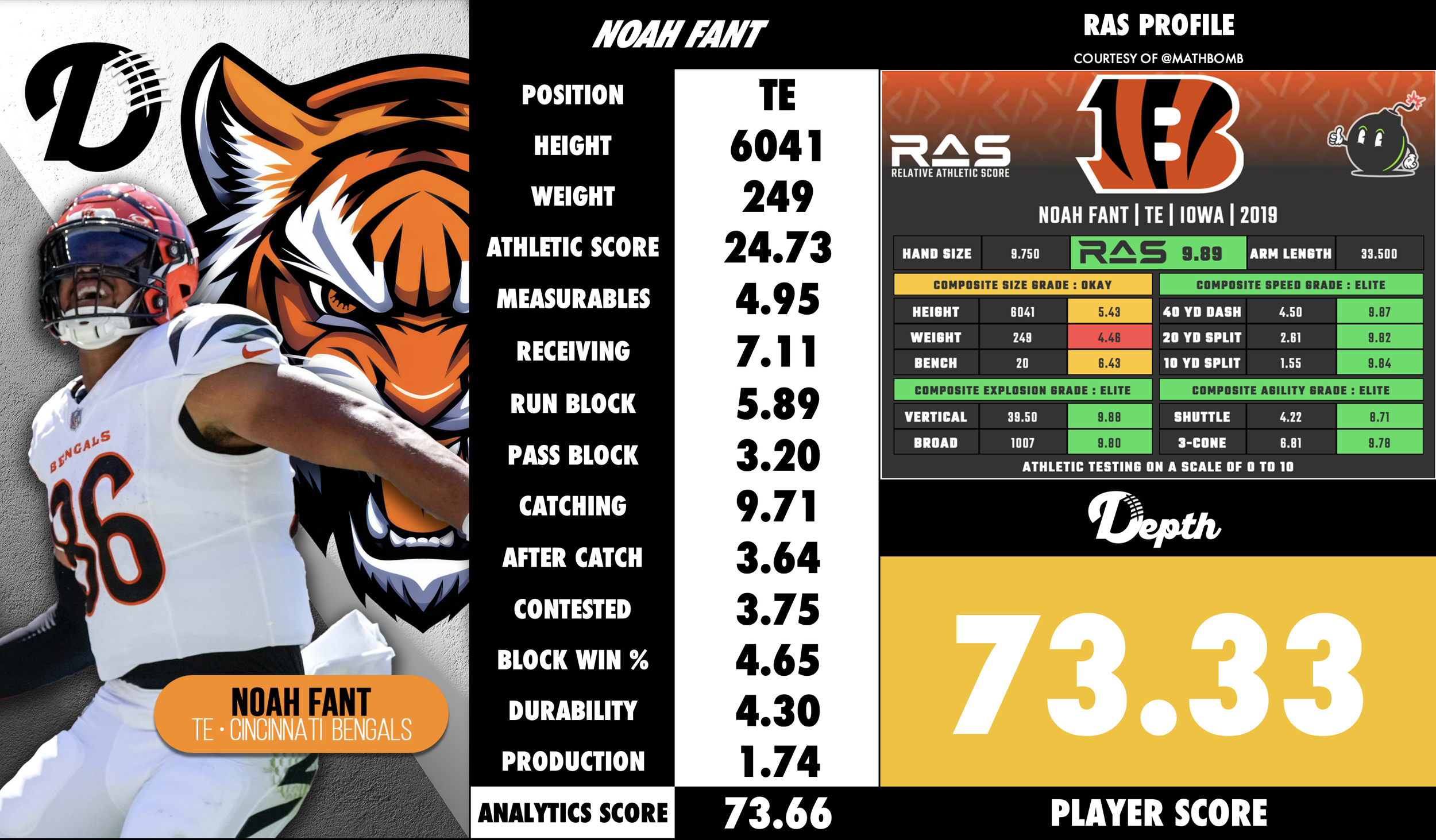 Noah Fant Player Profile