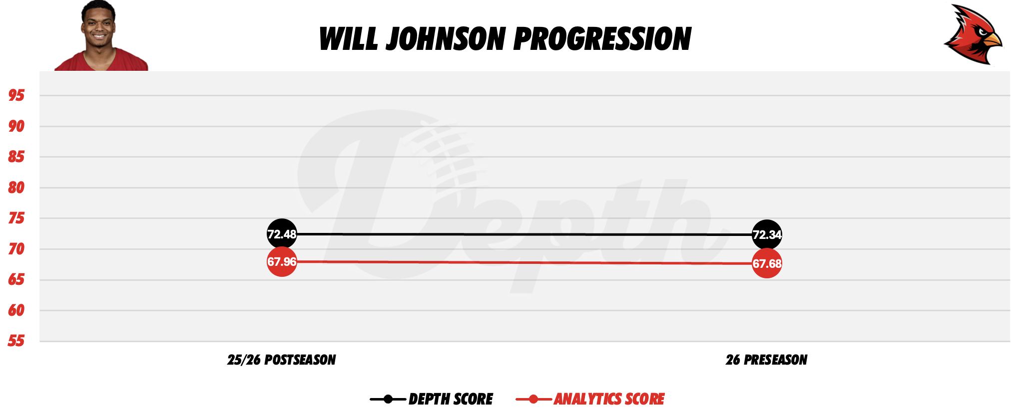 Will Johnson Player Progression
